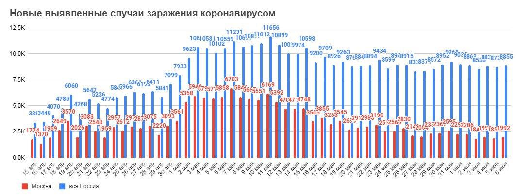 Сводка по коронавирусу на 6 июня