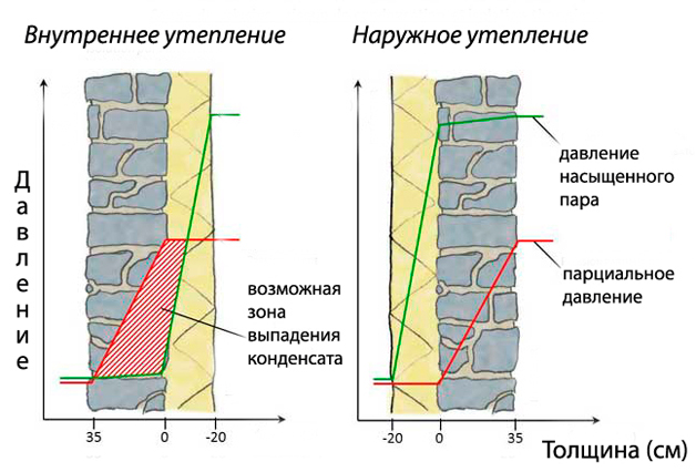 Внутреннее и внешнее утепление