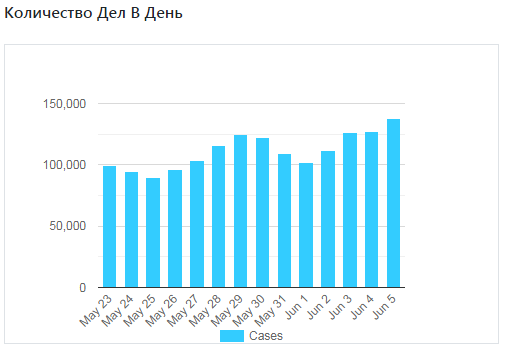 Сводка по коронавирусу на 6 июня