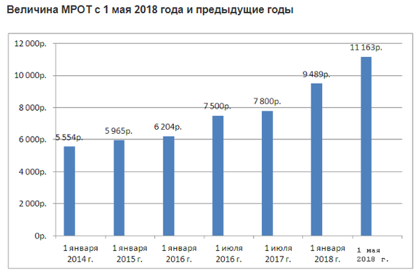 МРОТ равен показателю минимального прожиточного минимума.