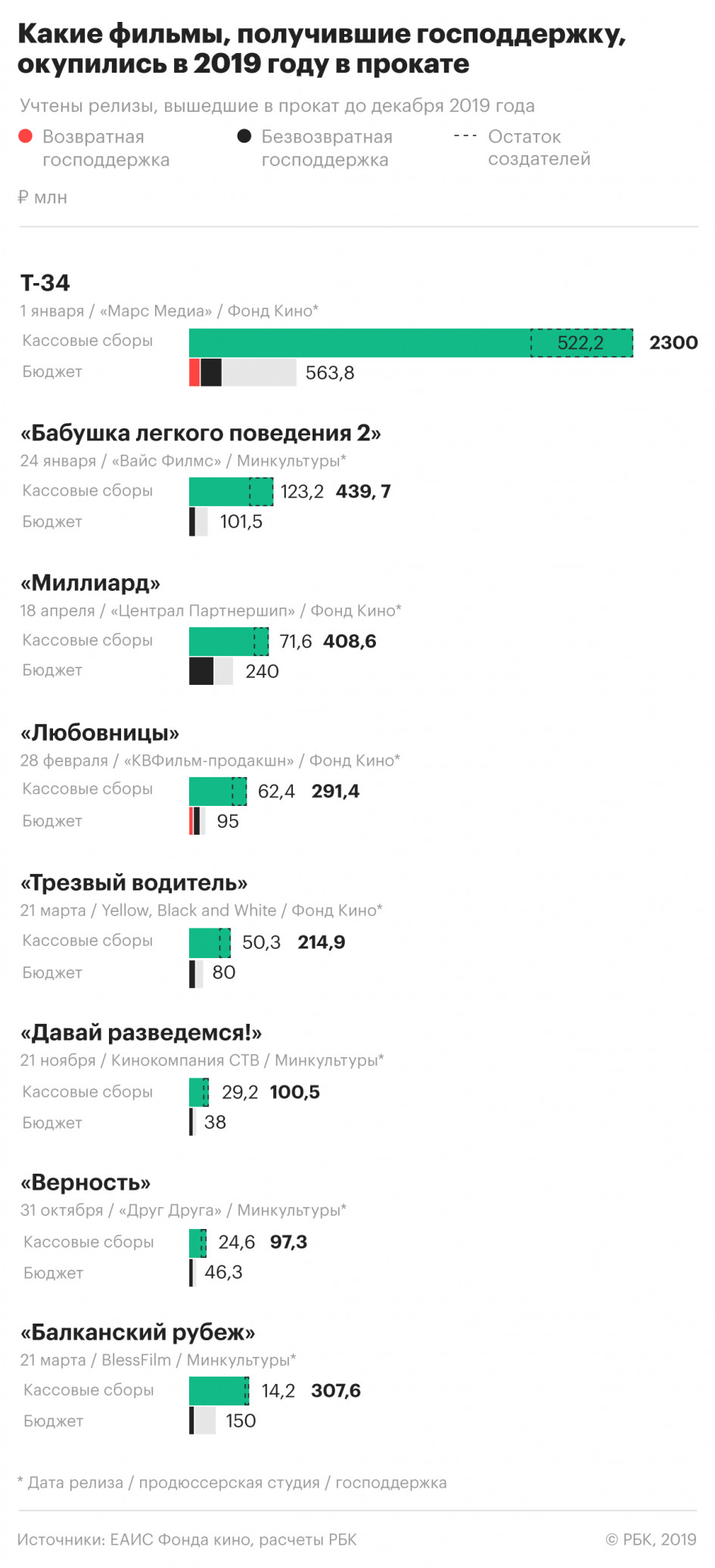 Из 68 получивших господдержку фильмов за год окупились восемь