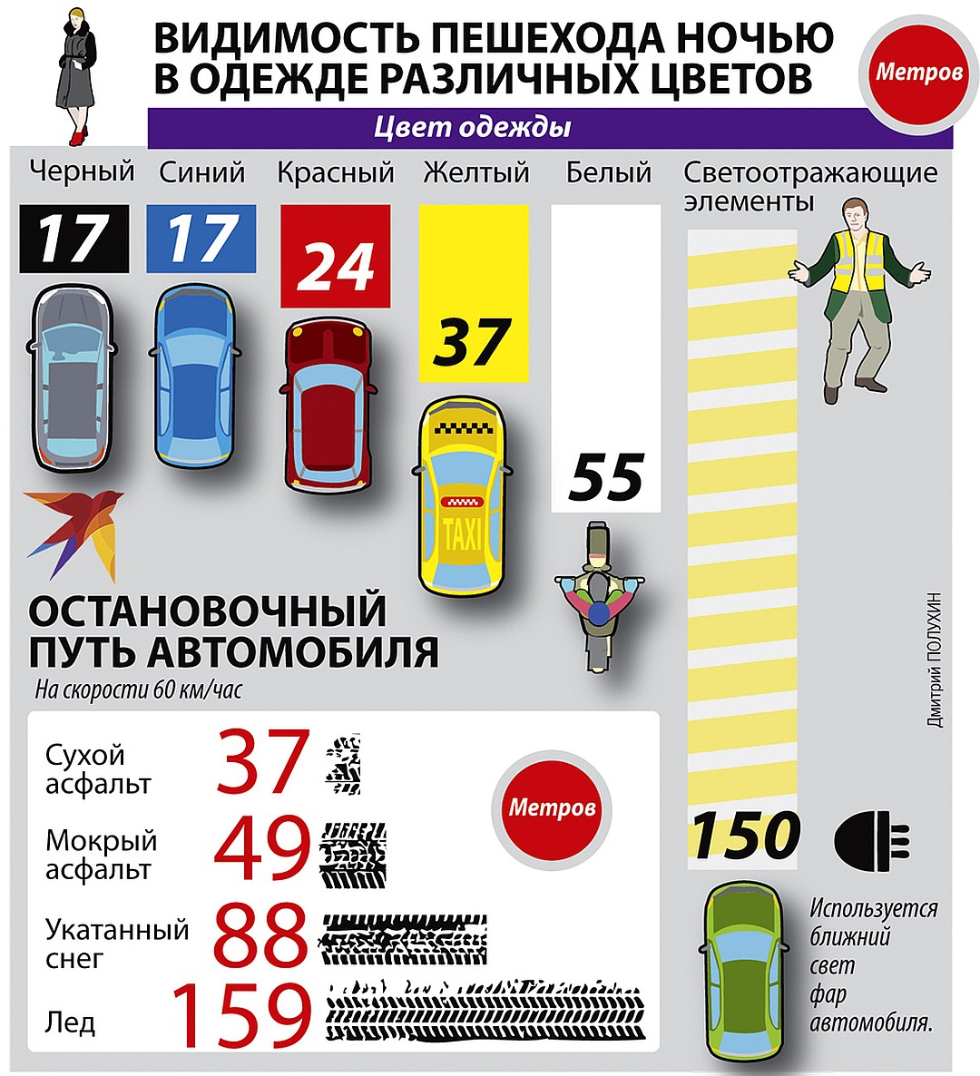 Видимость пешехода ночью в одежде различных цветов Фото: Дмитрий ПОЛУХИН
