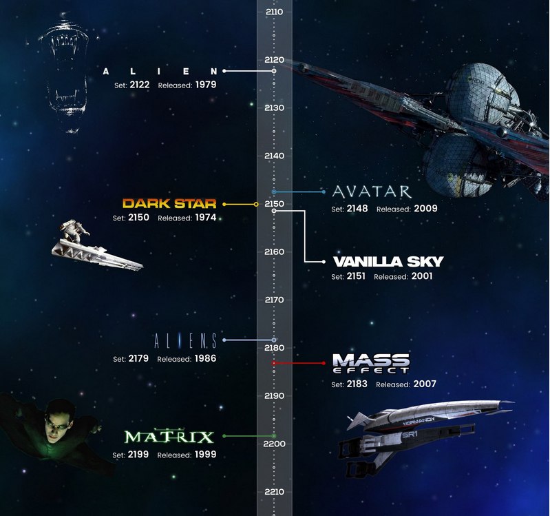 Инфографика, отображающая время, в котором разворачивались события разных произведений в жанре научная фантастика