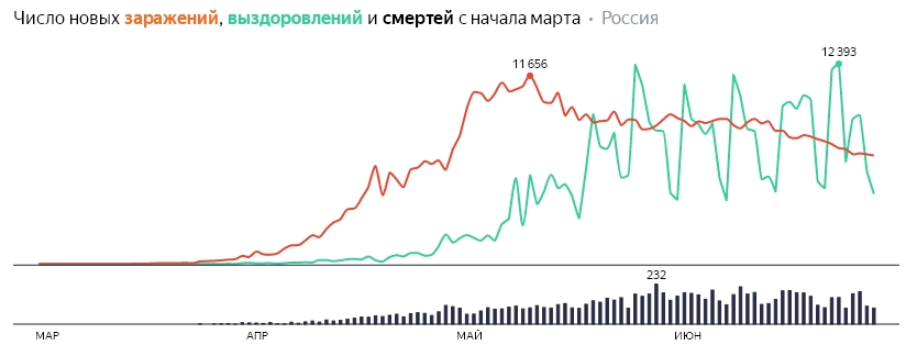 Сводка по коронавирусу на 29 июня