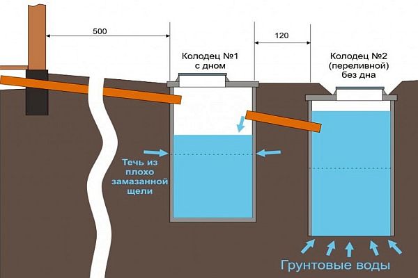 В доме или под домом: где лучше пустить трубы канализации