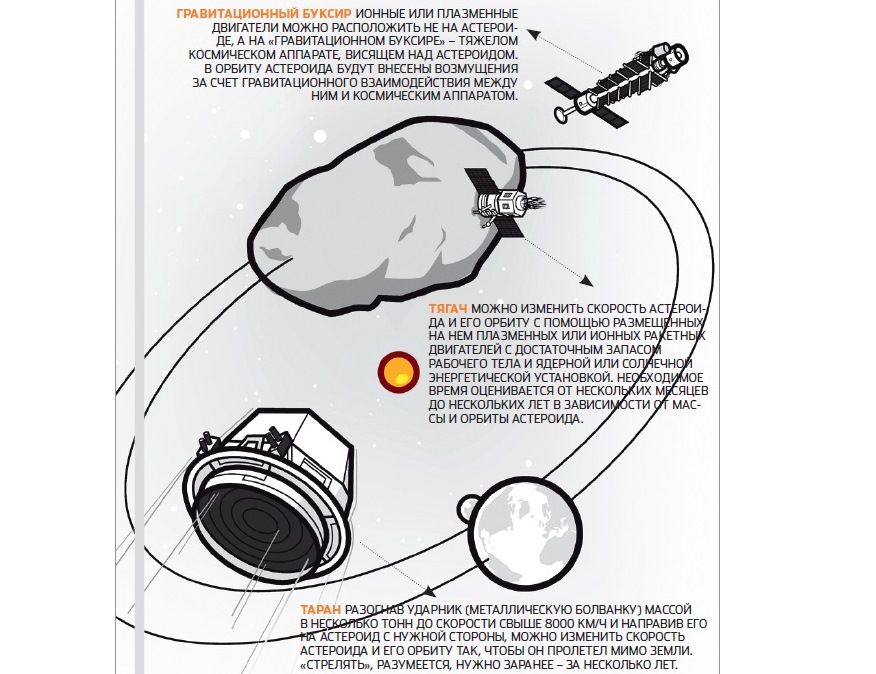 Планетарная оборона: что делать, если на нас летит астероид