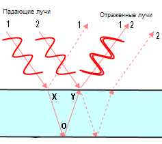 Интерференция света в тонкой плёнке