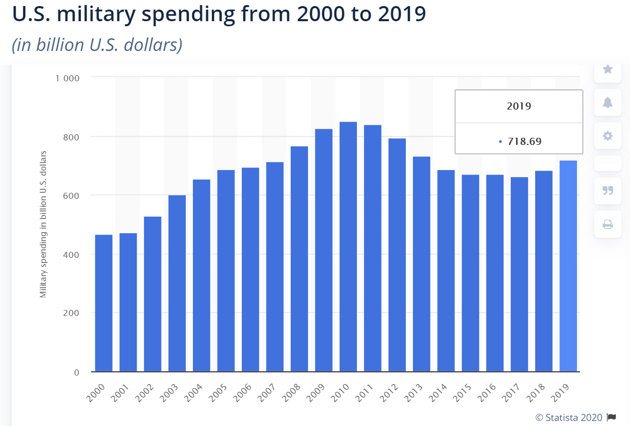 Mil-Spend-US Mil-Spend-US