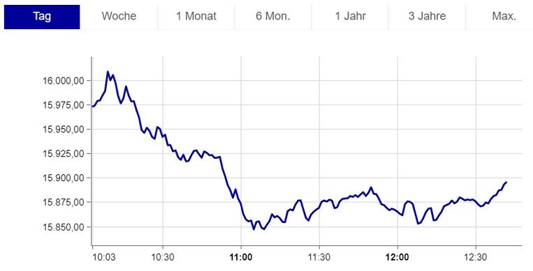 Немецкий DAX превысил 16 тысяч пунктов впервые с января 2022 года Немецкий DAX превысил 16 тысяч пунктов впервые с января 2022 года