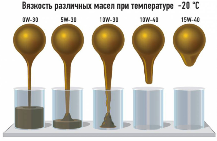 При суровых зимах нужно очень внимательно подходить к выбору моторного масла. | Фото: masloforum.ru. При суровых зимах нужно очень внимательно подходить к выбору моторного масла. | Фото: masloforum.ru.