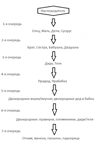 Что лучше - завещание или дарственная?