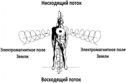 potoki energii