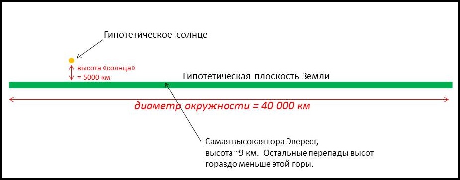 Плоская Земля и плоское сознание Плоская Земля и плоское сознание