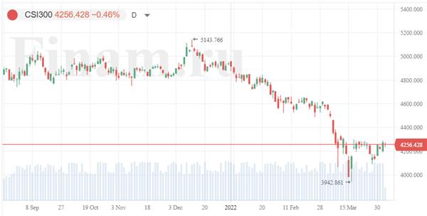 китайский индекс CSI300 китайский индекс CSI300