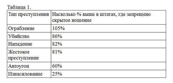 Мифы и факты скрытого ношения оружия в США.