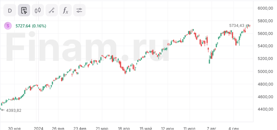 Goldman Sachs прогнозирует достижение отметки 6000 пунктов индексом S&P 500 в 2025 году Goldman Sachs прогнозирует достижение отметки 6000 пунктов индексом S&P 500 в 2025 году