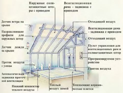 Как построить зимний сад своими руками Как построить зимний сад своими руками