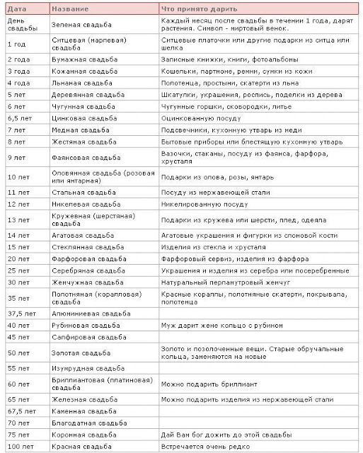 Даты свадебных годовщин и что дарить Даты свадебных годовщин и что дарить