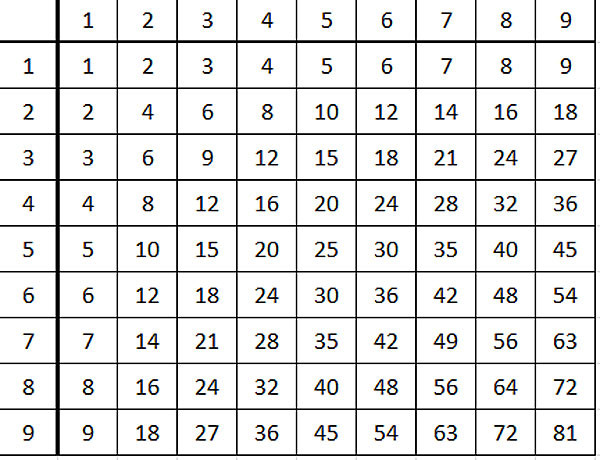 Таблица умножения история, сделай сам, факты