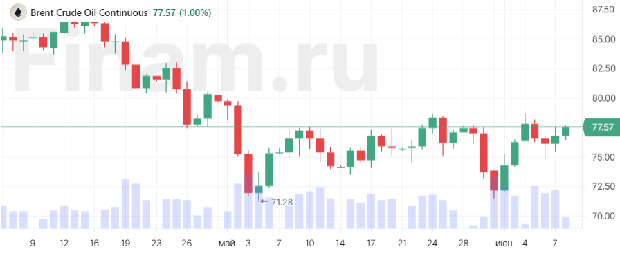 Цены на нефть перешли к росту на фоне ослабления доллара Цены на нефть перешли к росту на фоне ослабления доллара
