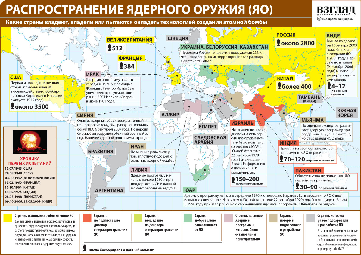 Система гарантированного ответного ядерного удара «Периметр». Россия