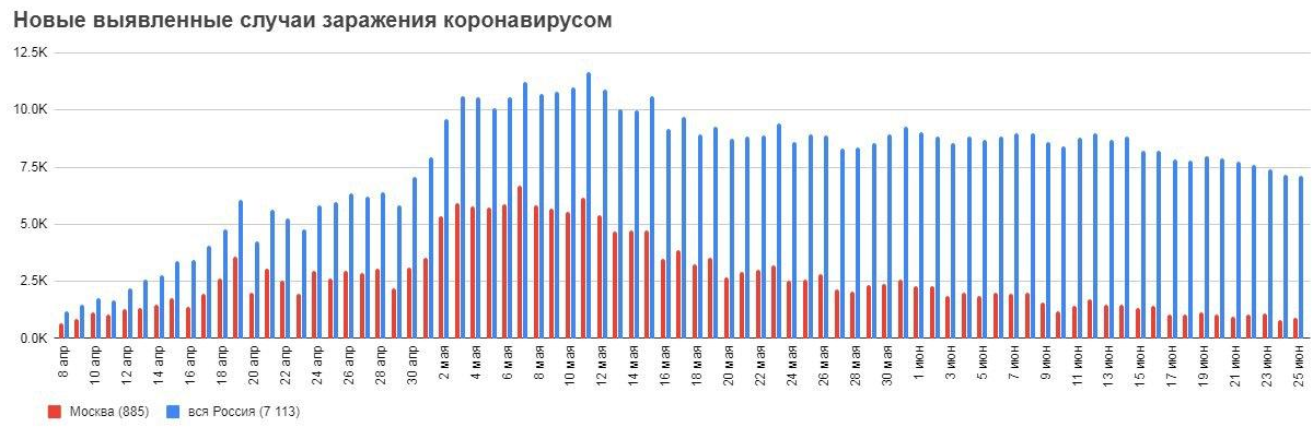 Сводка по коронавирусу на 25 июня