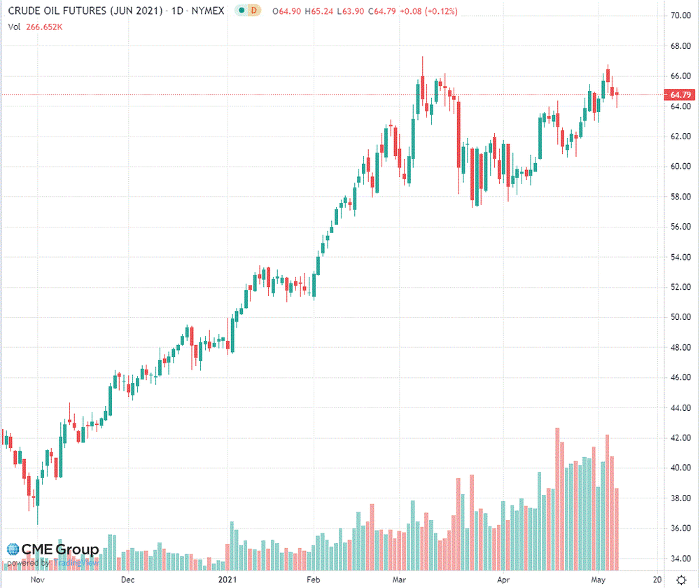 Нефть торгуется со снижением