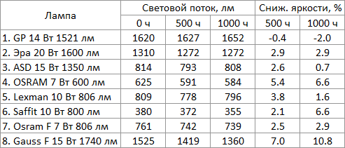 Тест старения светодиодных ламп