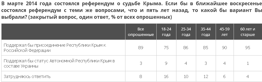 Крымчане довольны своим решением пятилетней давности Крымчане довольны своим решением пятилетней давности