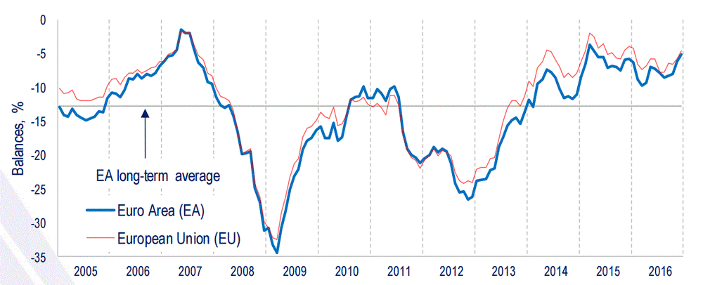 Еврозона: потребительская уверенность улучшилась больше, чем ожидалось