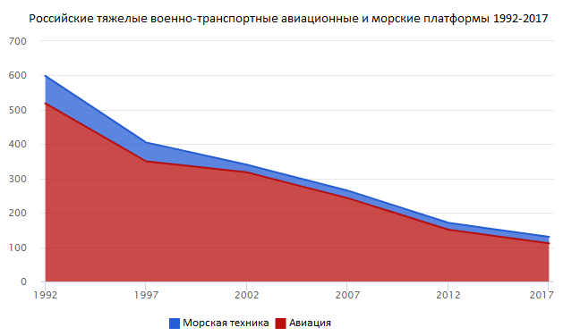 Зарубежный взгляд на российский военно-транспортный потенциал