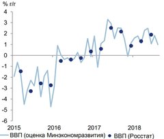 ЦБР предупредил о замедлении роста ВВП ЦБР предупредил о замедлении роста ВВП