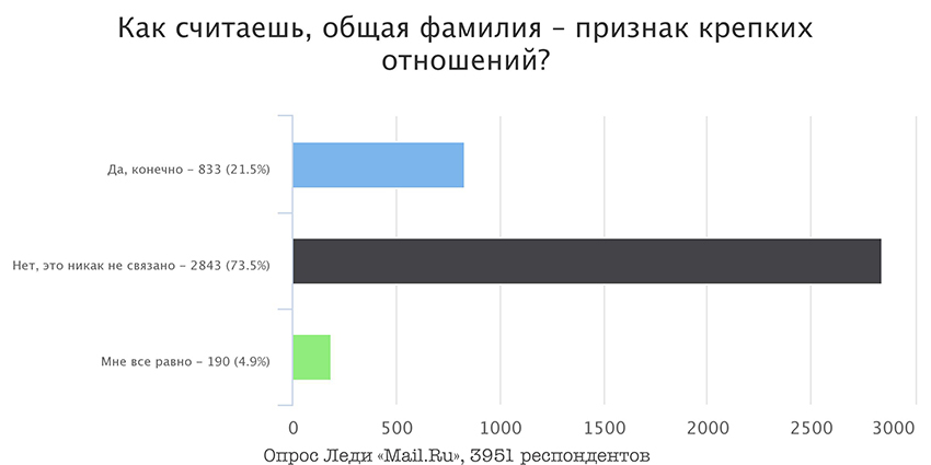 Стоит ли менять фамилию после замужества: результат опроса Стоит ли менять фамилию после замужества: результат опроса
