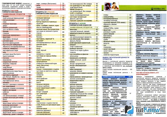 Таблица - гликемический индекс продуктов