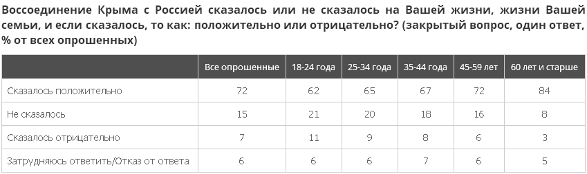 Крымчане довольны своим решением пятилетней давности Крымчане довольны своим решением пятилетней давности