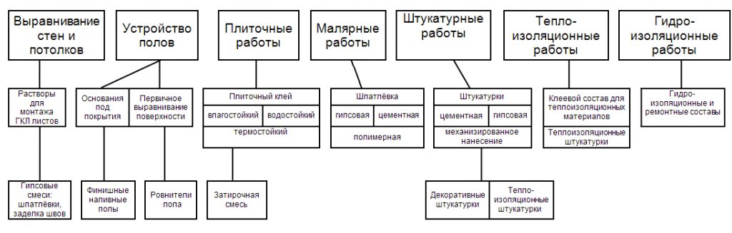 Сухие смеси в ремонте и строительстве Сухие смеси в ремонте и строительстве