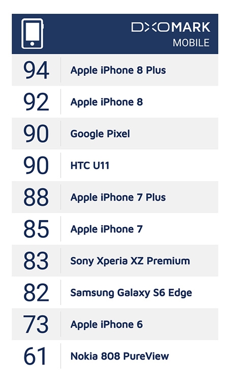 iPhone 8 Plus назван обладателем лучшей камеры среди смартфонов