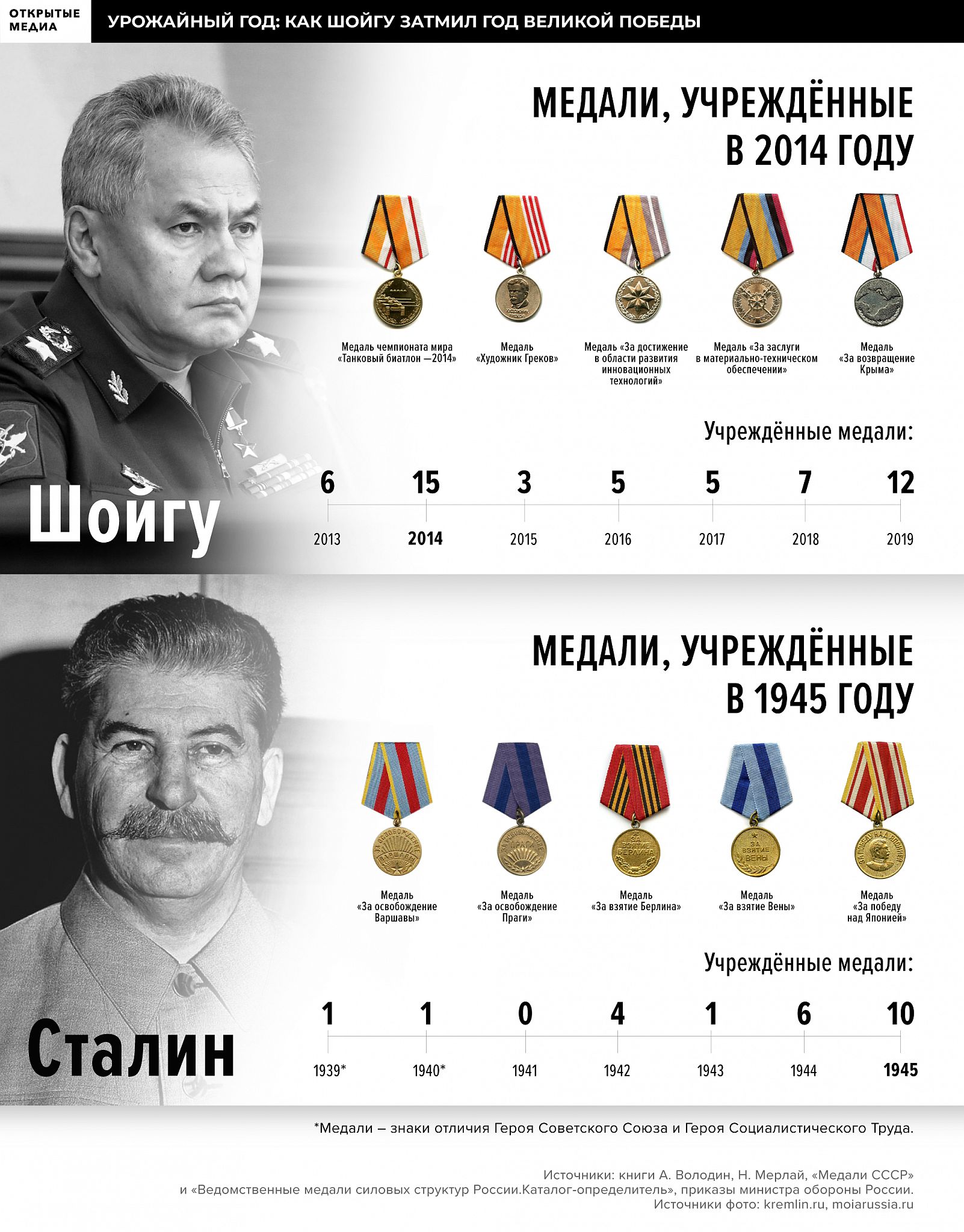 Награжденцы: по количеству орденов путинское окружение обставило Политбюро