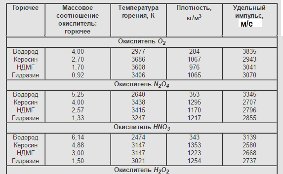 Сага о ракетных топливах