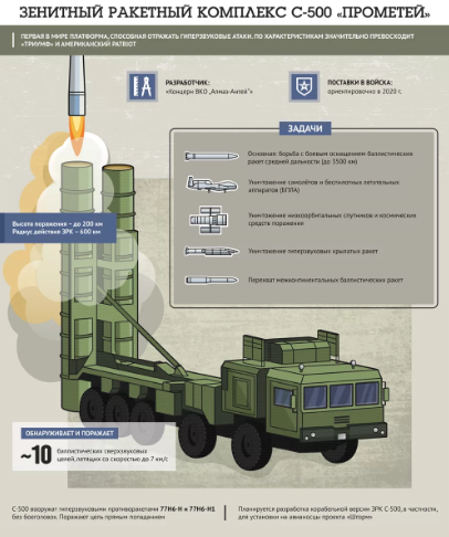 ЗРК С-700 прикроет “зонтиком” весь земной шар антенной
