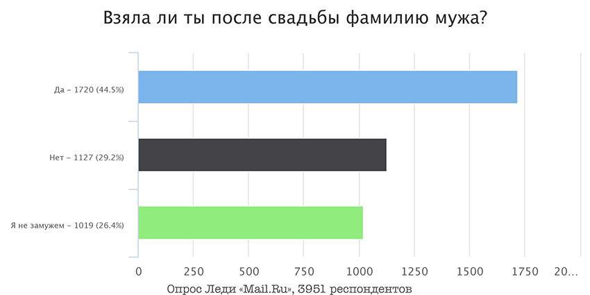 Стоит ли менять фамилию после замужества: результат опроса Стоит ли менять фамилию после замужества: результат опроса