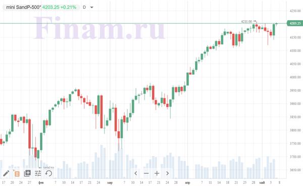 фьючерс на индекс S&P 500