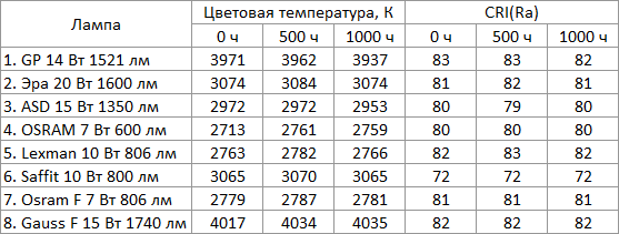Тест старения светодиодных ламп