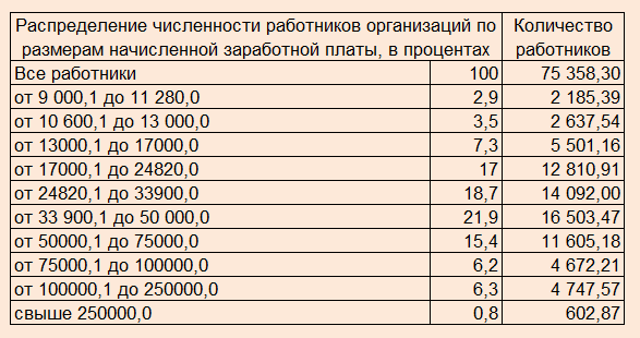 Для создания таблицы использовались данные Росстата. Количество работников указано в тысячах.