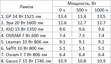Тест старения светодиодных ламп