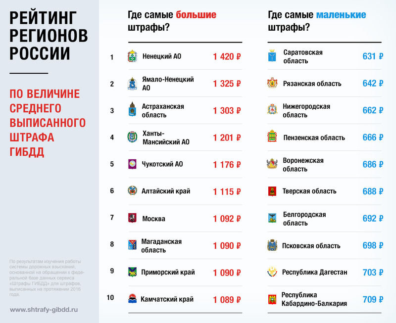 Составлен рейтинг регионов России по средним суммам штрафов ГИБДД