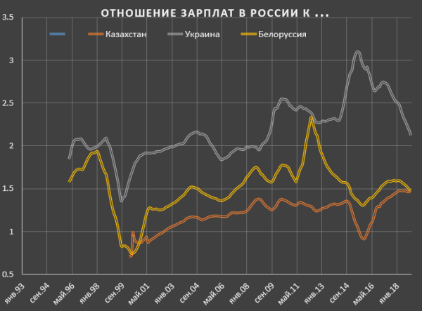 Украина вырывается вперед в темпе роста доходов населения??!