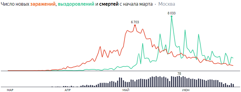 Сводка по коронавирусу на 27 июня: США и Бразилия обновили личные "рекорды"