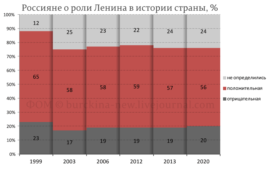 Ленинофобия власти противоречит мнению народа России