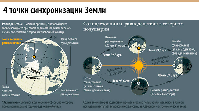 Дни Весеннего Равноденствия и Летнего Солнцестояния в 2018 году Дни Весеннего Равноденствия и Летнего Солнцестояния в 2018 году